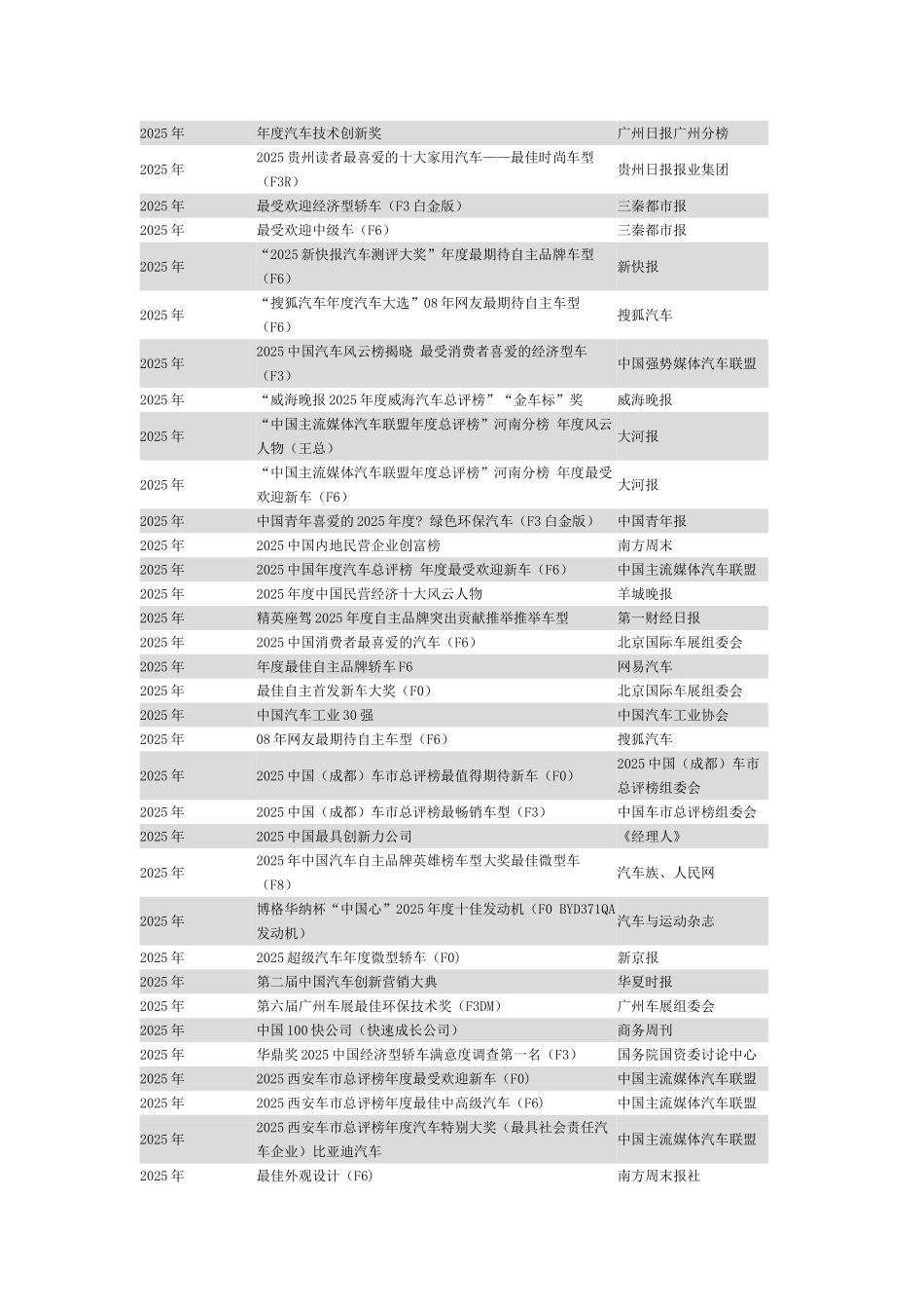 比亚迪企业的荣获奖项_第3页