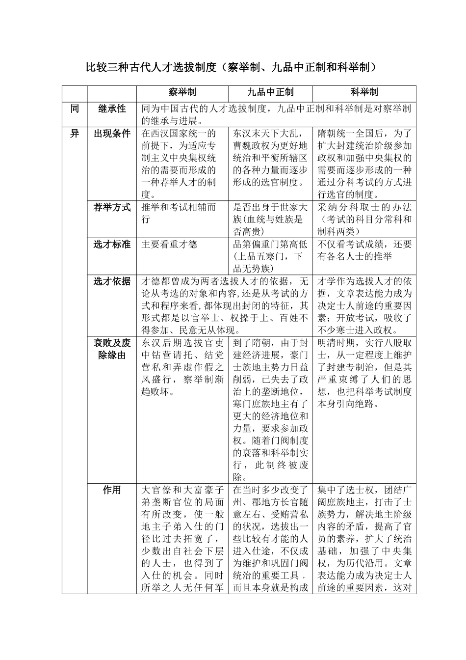 比较察举制、九品中正制和科举制三种古代人才选拔制度之间的异同_第1页
