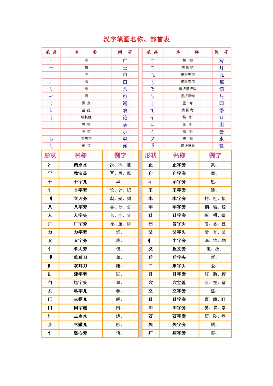汉字笔画名称部首笔顺表_第1页