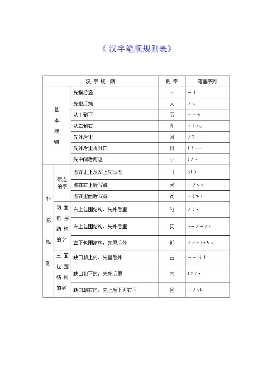 汉字笔画名称部首笔顺表_第3页