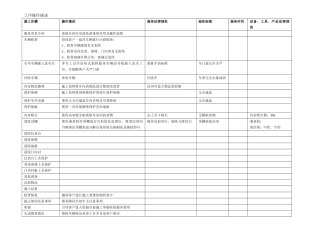 汽车内室清洗消毒施工流程图