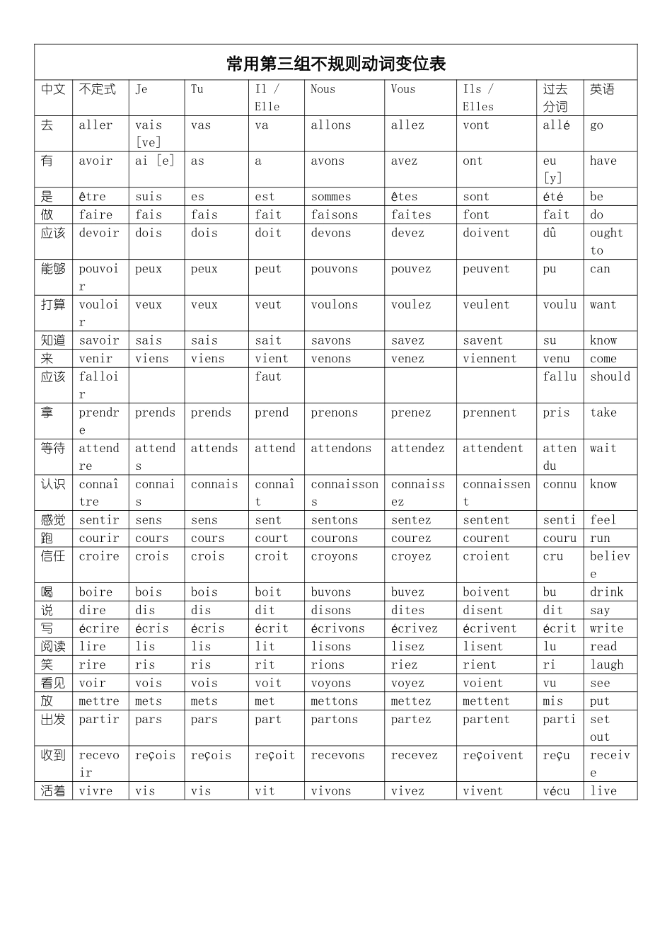 法语常用第三组不规则动词变位表_第1页