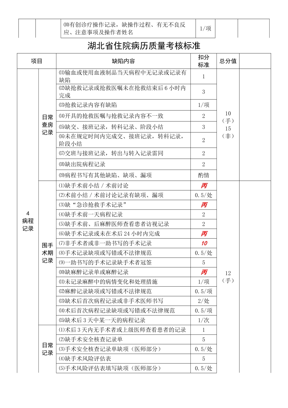 湖北省住院病历质量考核标准_第3页