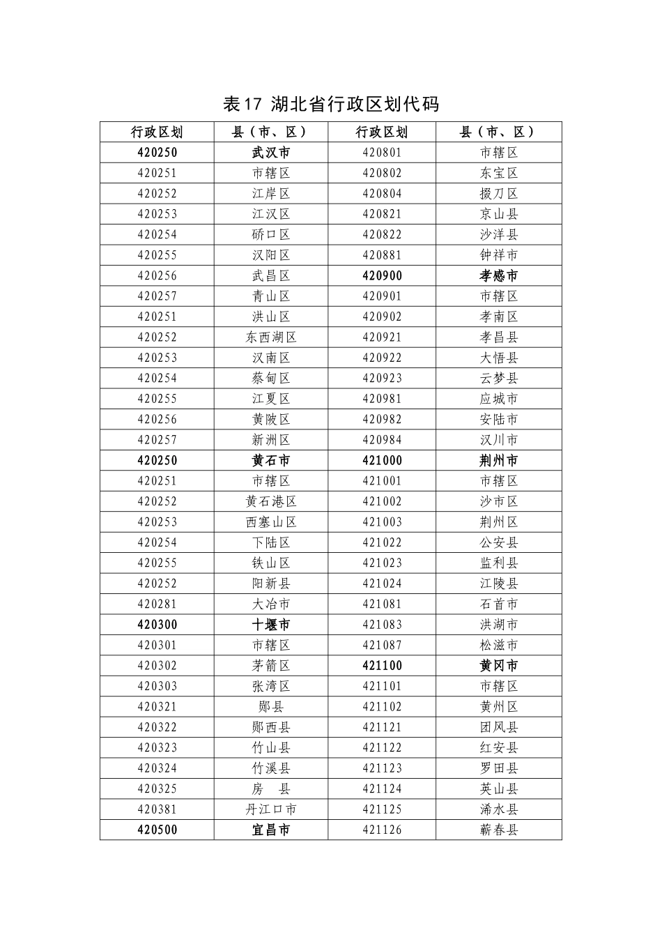 湖北省行政区划代码_第1页