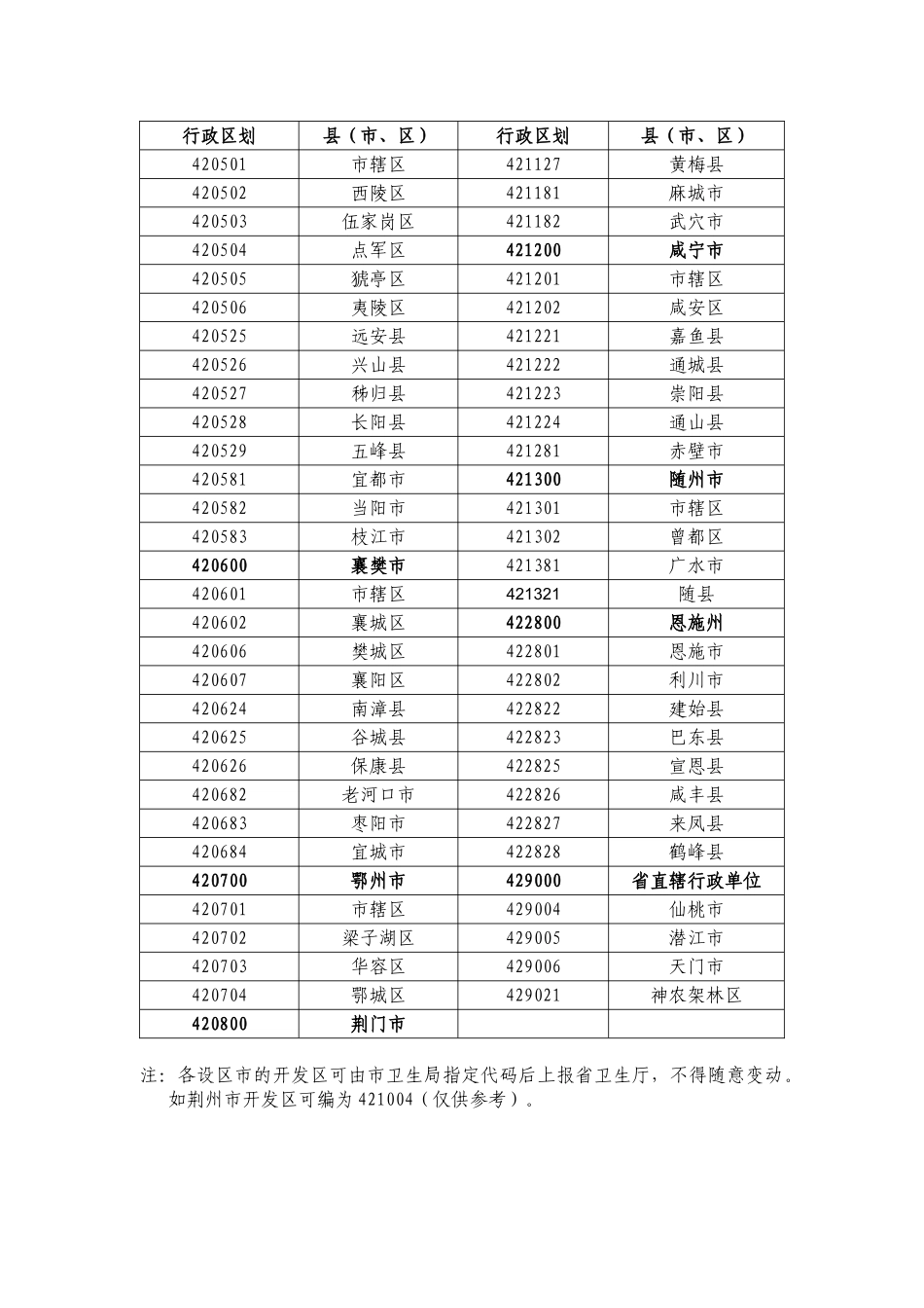 湖北省行政区划代码_第2页