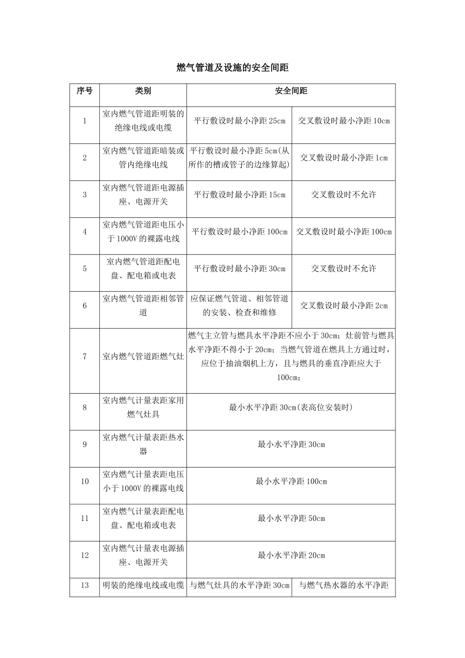 燃气管道及设施的安全间距_第1页