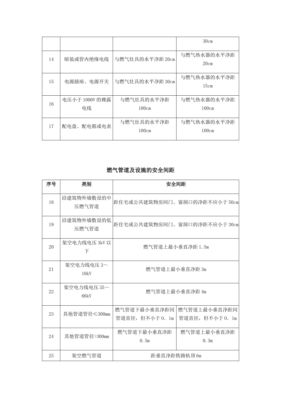 燃气管道及设施的安全间距_第2页