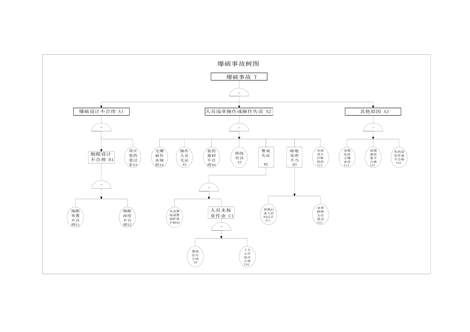爆破事故树图_第1页