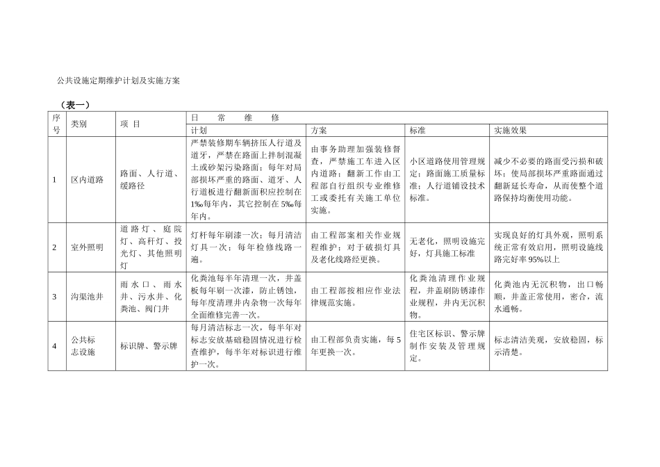 物业公共设施日常维修计划方案_第3页