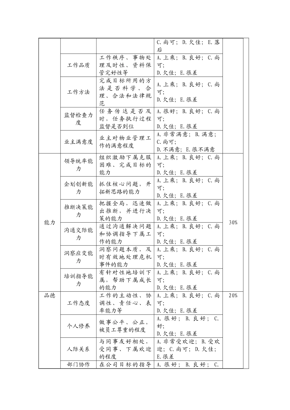 物业公司项目经理绩效考核指标量表_第3页