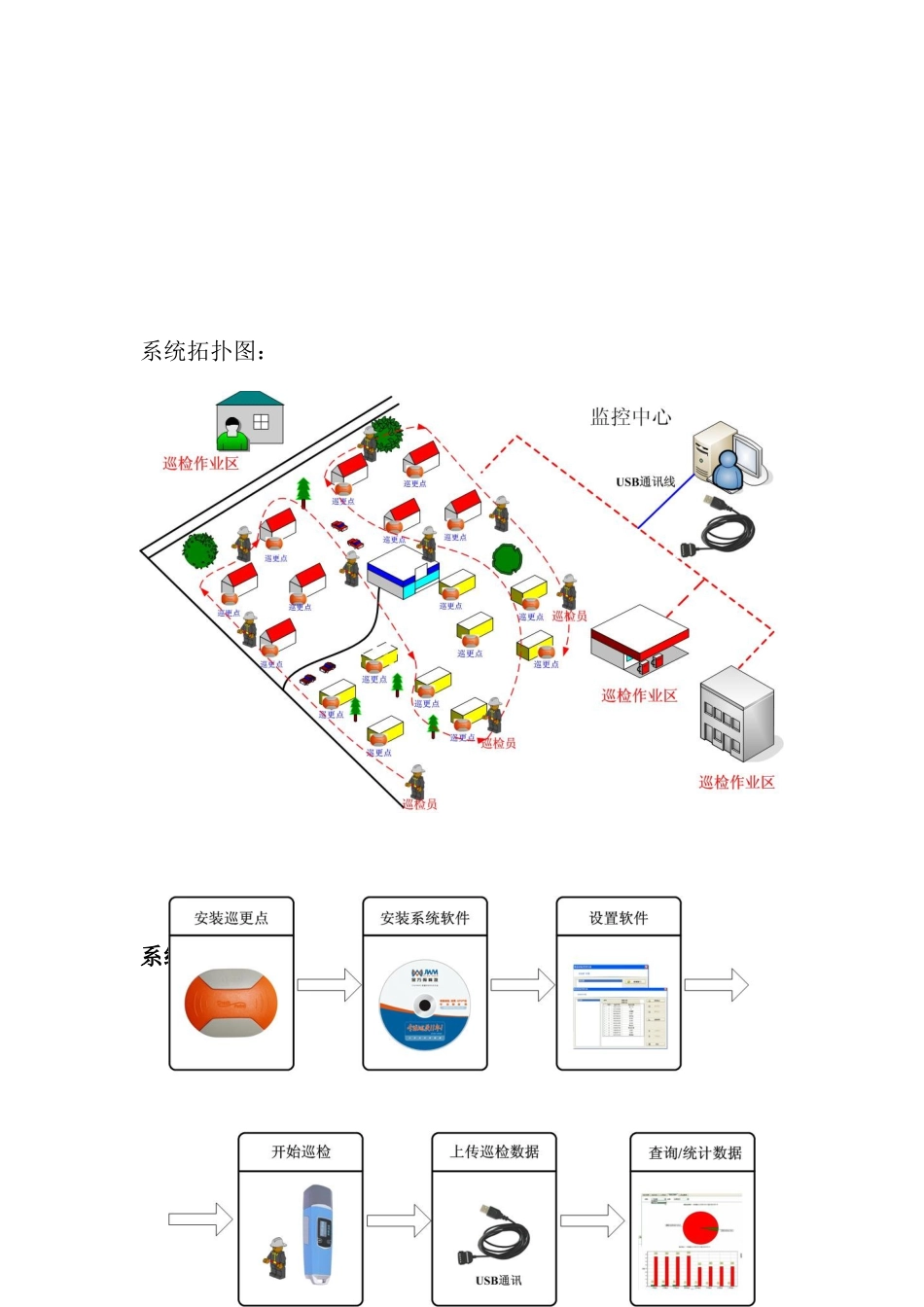 物业小区专用巡更系统方案配置_第3页