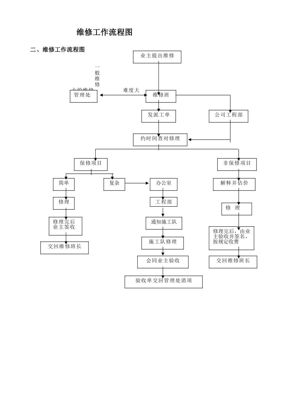 物业维修工作流程图_第2页