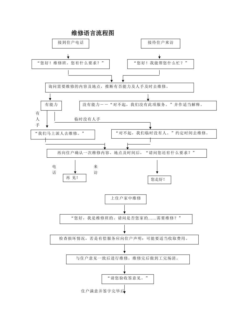 物业维修工作流程图_第3页