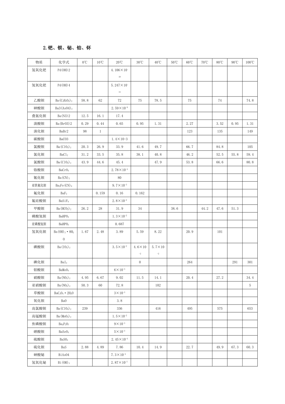物质溶解度表_第3页