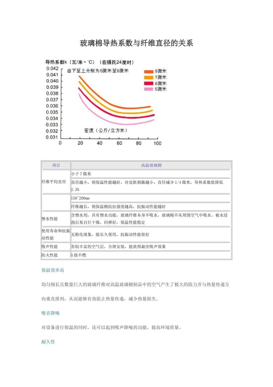 玻璃棉导热系数与纤维直径的关系_第1页