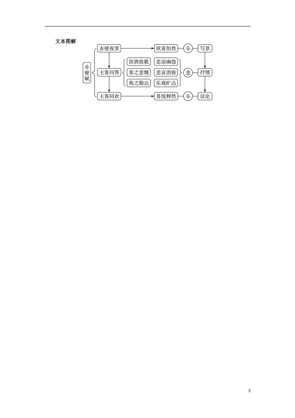 江西省吉安县油田中学2013-2014学年高中语文 第4专题 赤壁赋学案 苏教版必修1_第3页