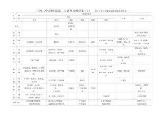 江陵二中2009届高三第二轮复习教学案汇总（共12个专题）