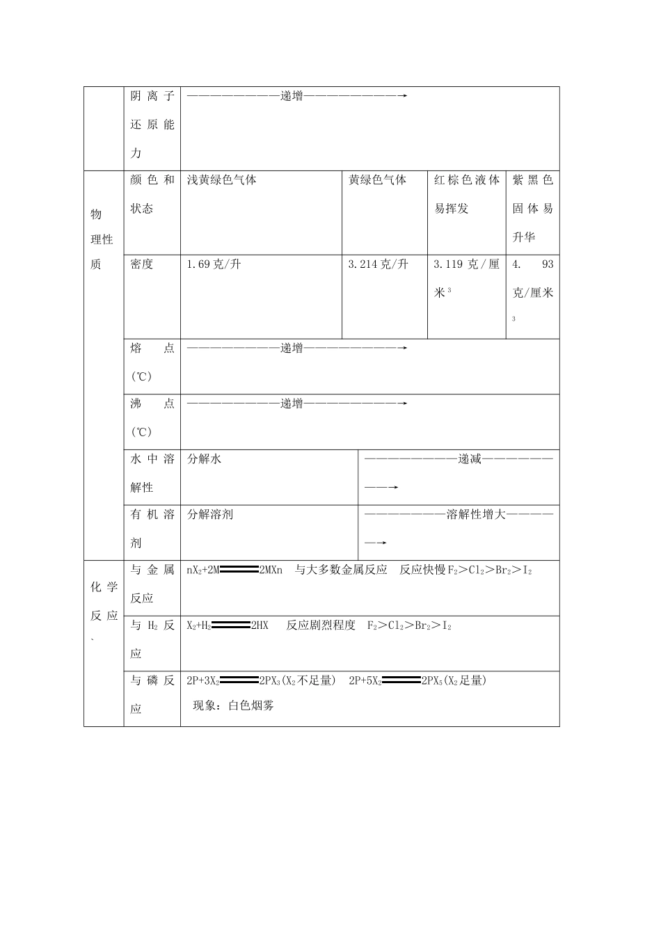 河北省石家庄实验中学2008年高考化学一轮复习全套教学案（128页word）_第2页