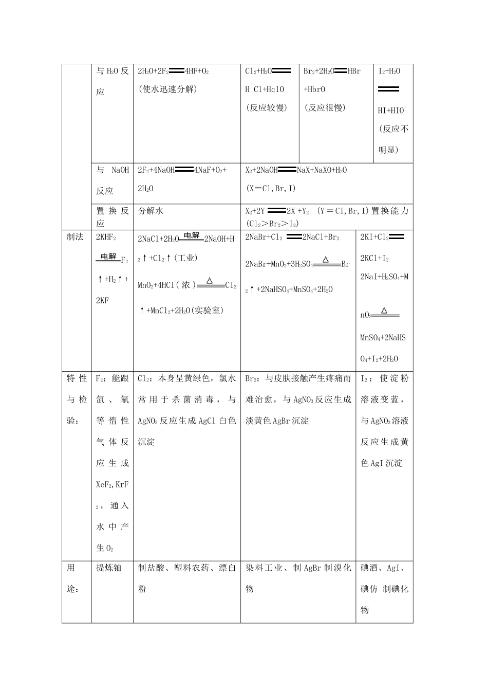 河北省石家庄实验中学2008年高考化学一轮复习全套教学案（128页word）_第3页