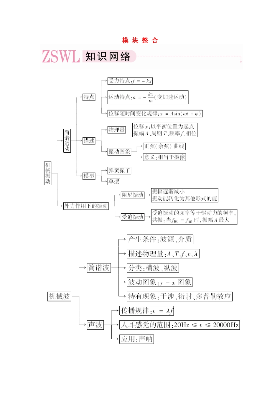 河北正定中学2011高考物理总复习 3-4模块整合讲义_第1页