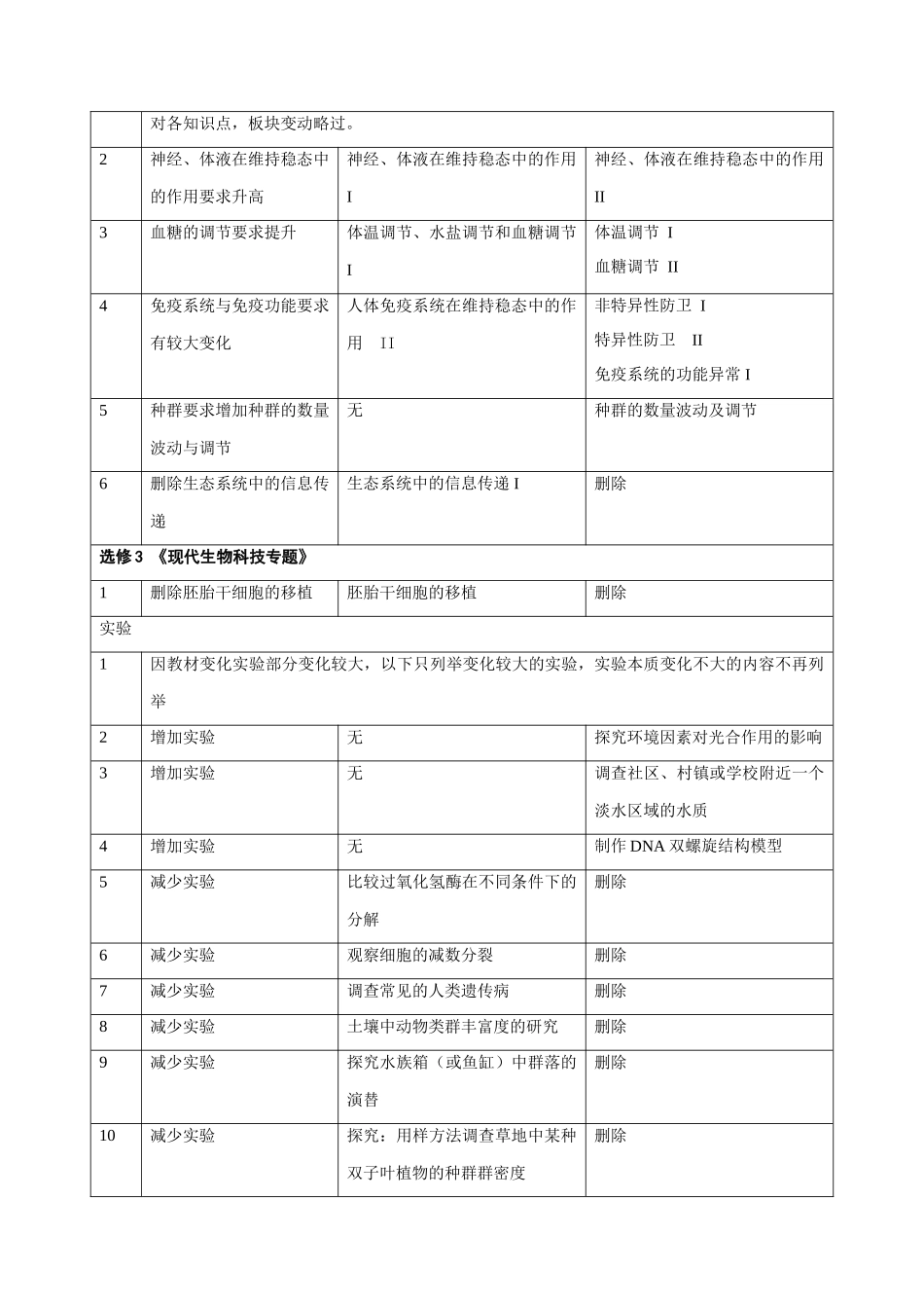 浙江省2010年高三生物普通高考考试说明 素材_第2页