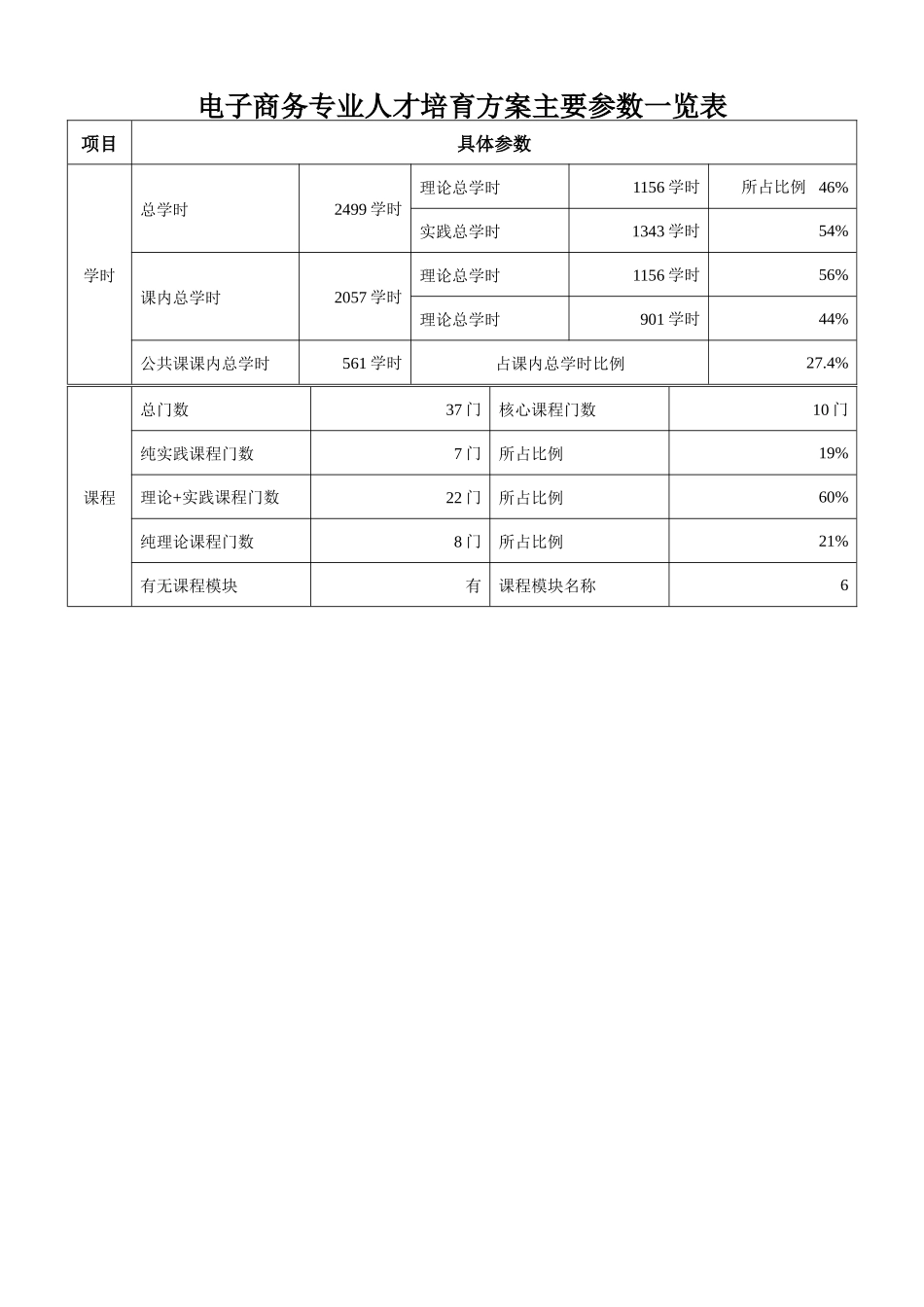 电子商务专业人才培养方案表_第1页