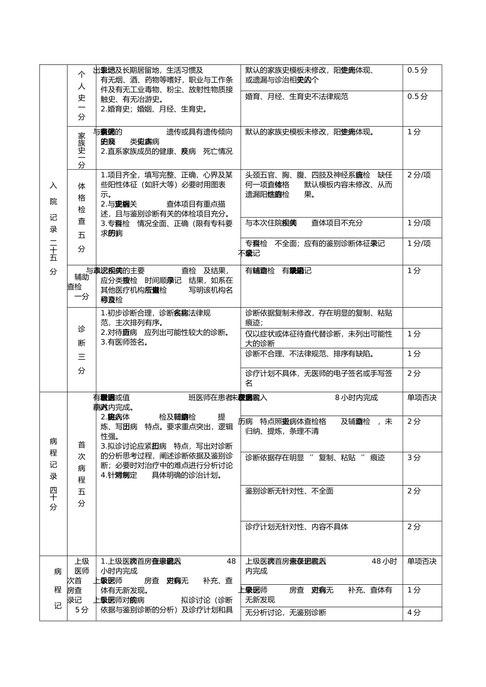 电子病历质量评价标准_第2页
