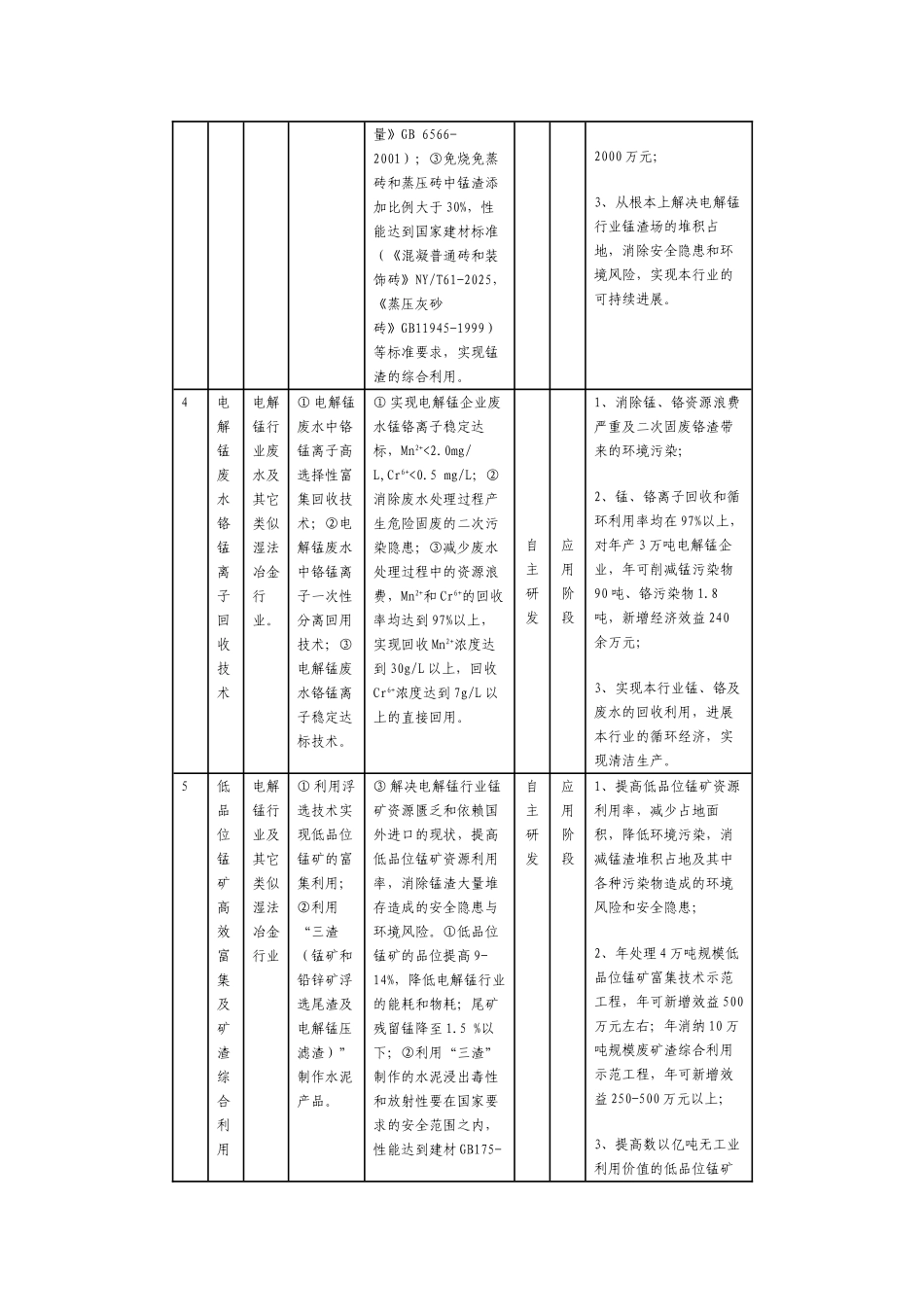 电解锰行业清洁生产技术推行方案_第3页