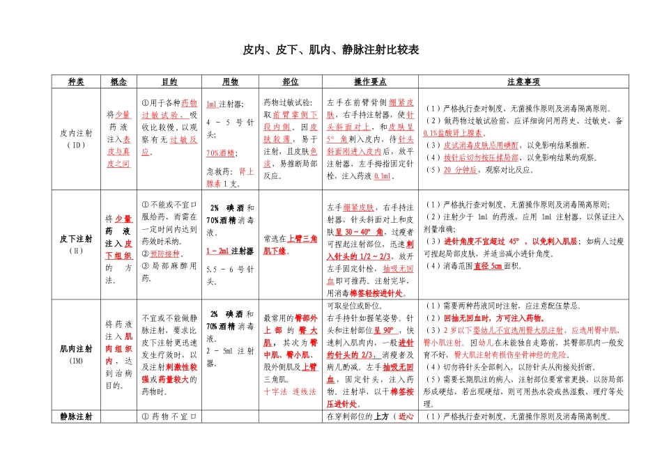 皮内皮下肌内静脉注射比较表_第1页
