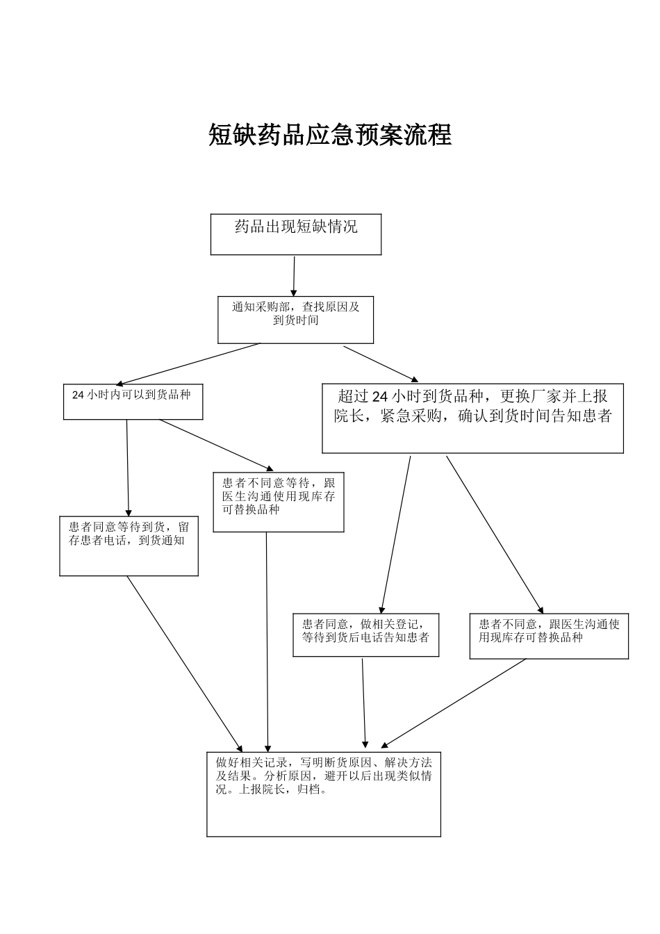 短缺药品应急预案_第2页