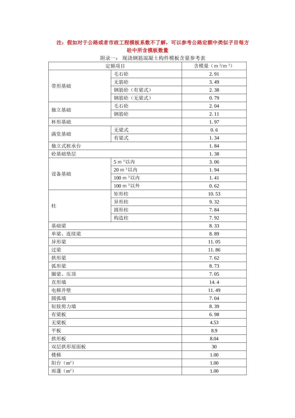 砼模板系数的计算_第1页