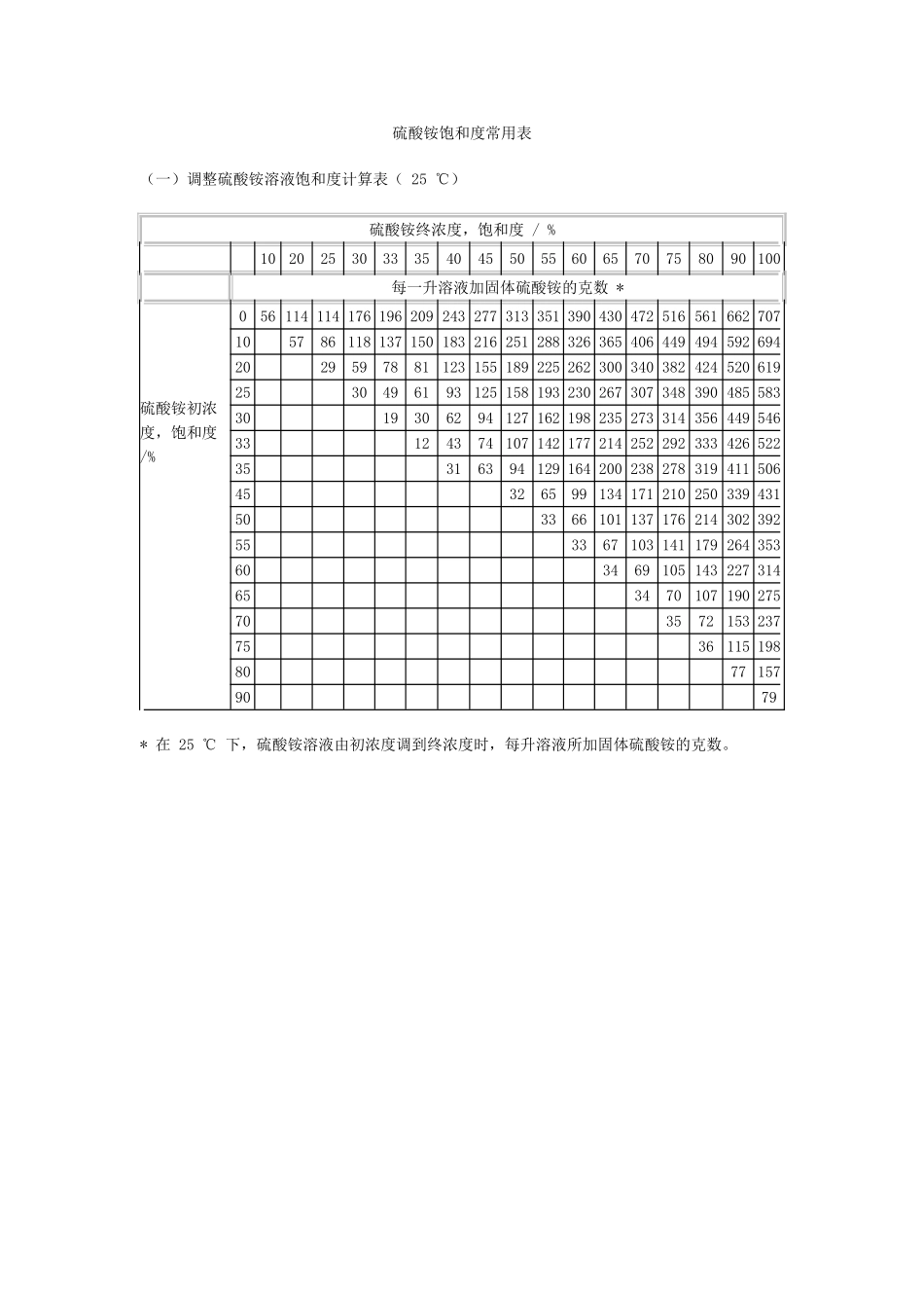 硫酸铵饱和度常用表_第1页