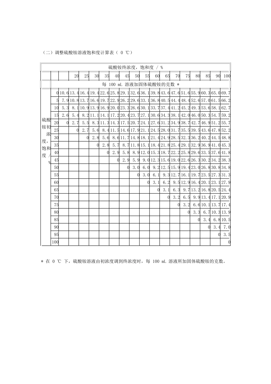 硫酸铵饱和度常用表_第2页