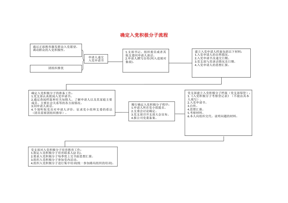 确定入党积极分子流程_第1页