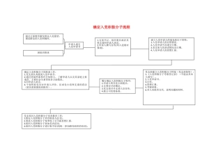 确定入党积极分子流程
