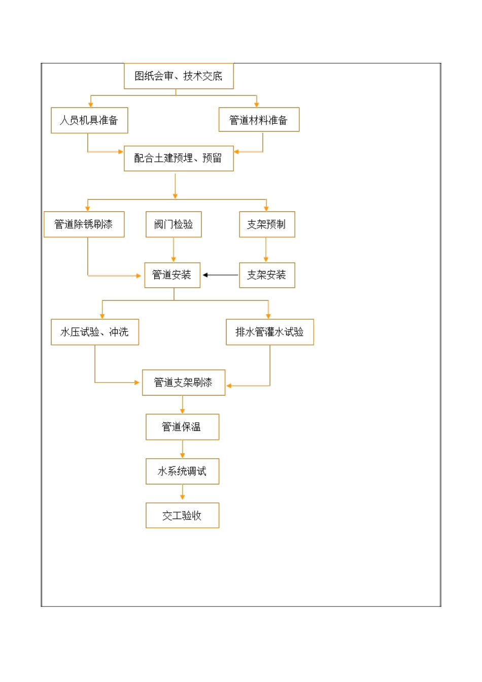 空调水管道安装技术课件_第2页