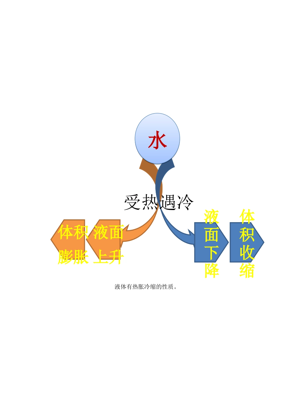 第20课《液体的热胀冷缩》教案教学设计_第3页