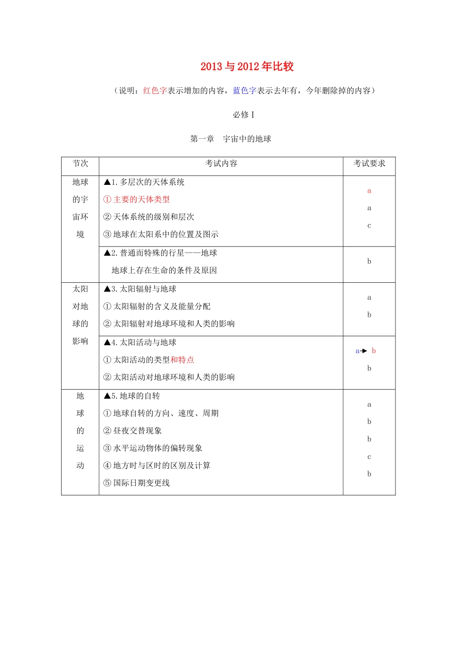 浙江省温州市2013高中地理会考复习讲座 13与12年学业水平考试标准比较_第1页