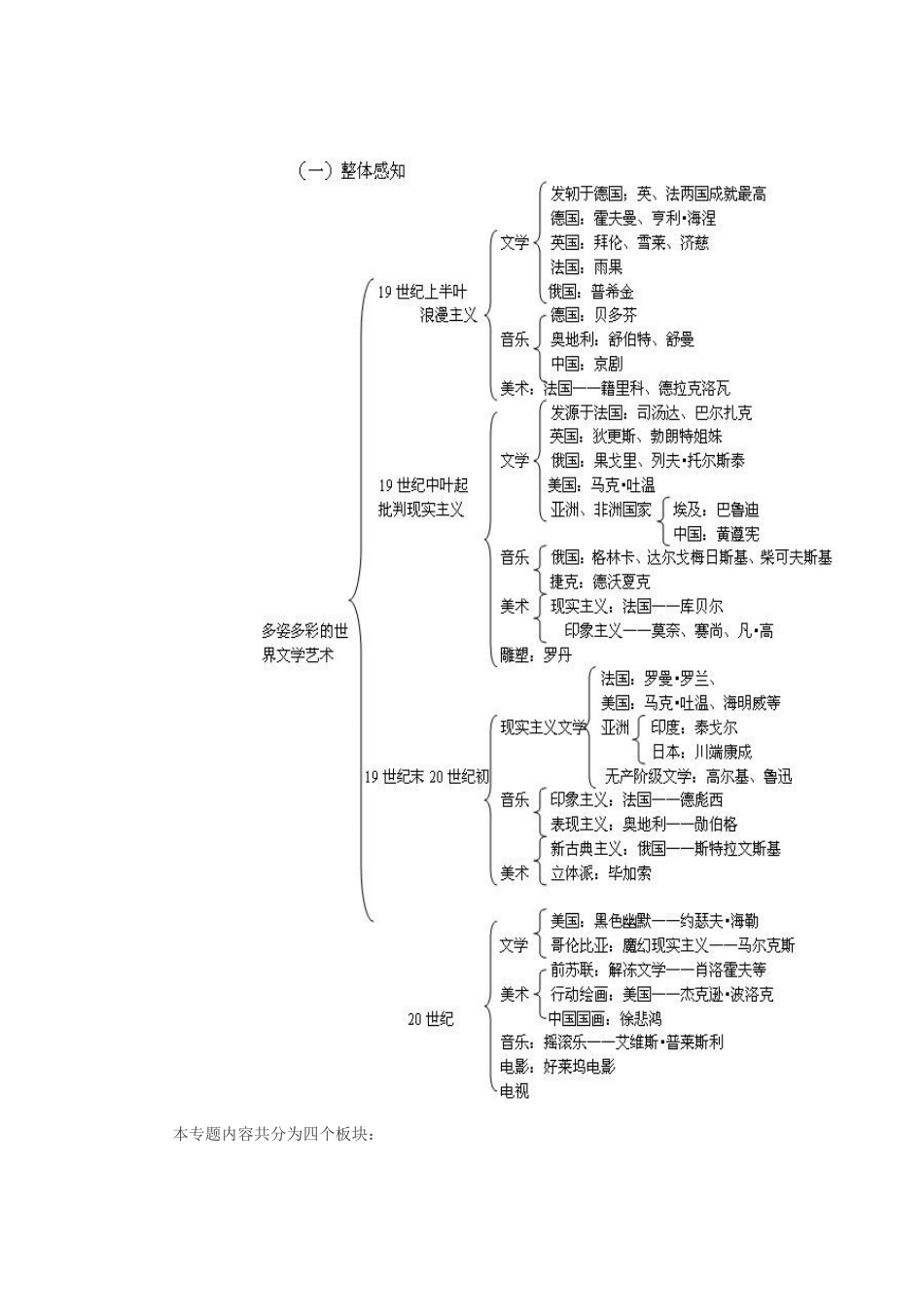 浙江省宁波市2013届高考历史一轮复习 专题八 多姿多彩的世界文学艺术学案 人民版必修3_第2页