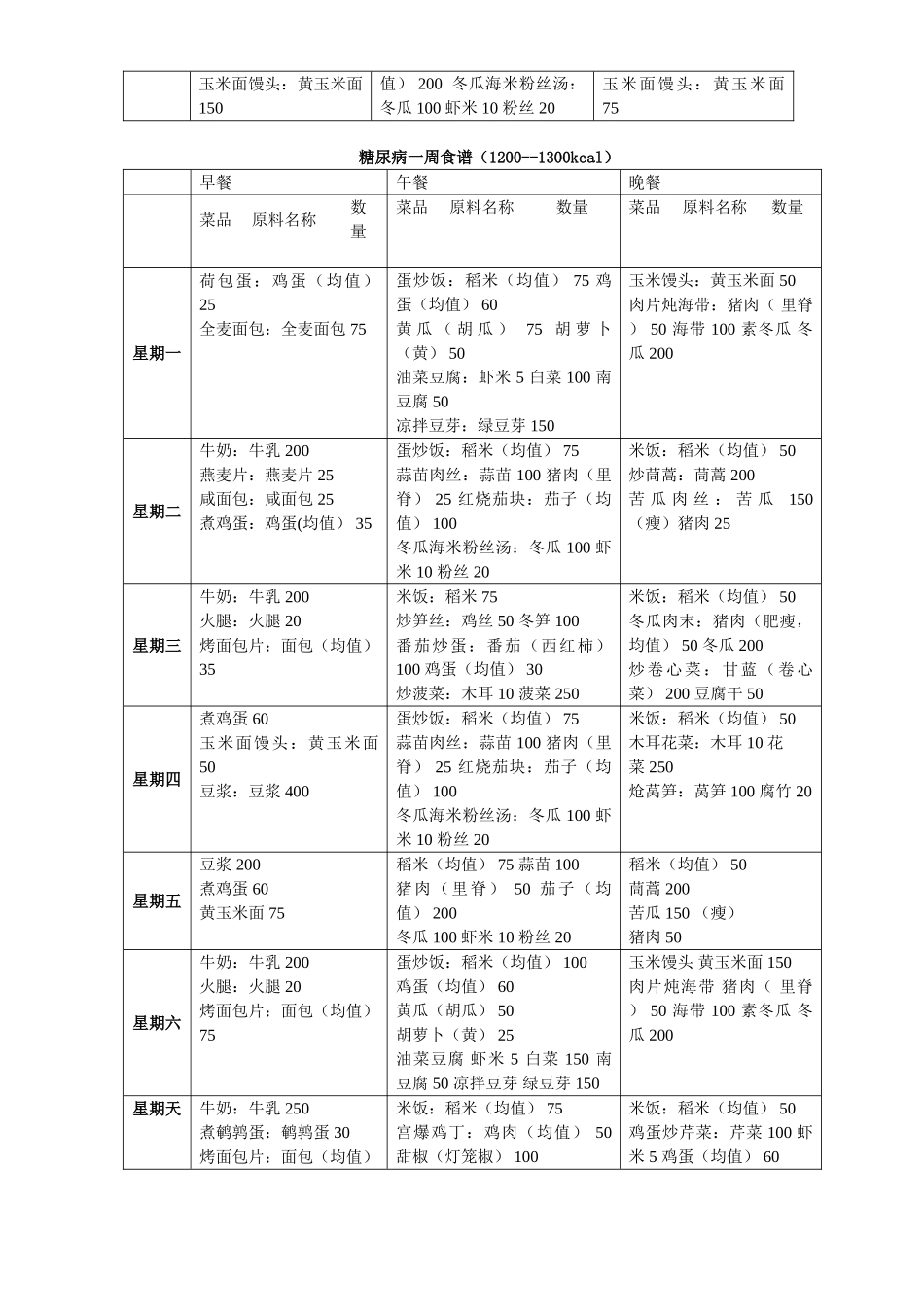 糖尿病一周食谱_第2页