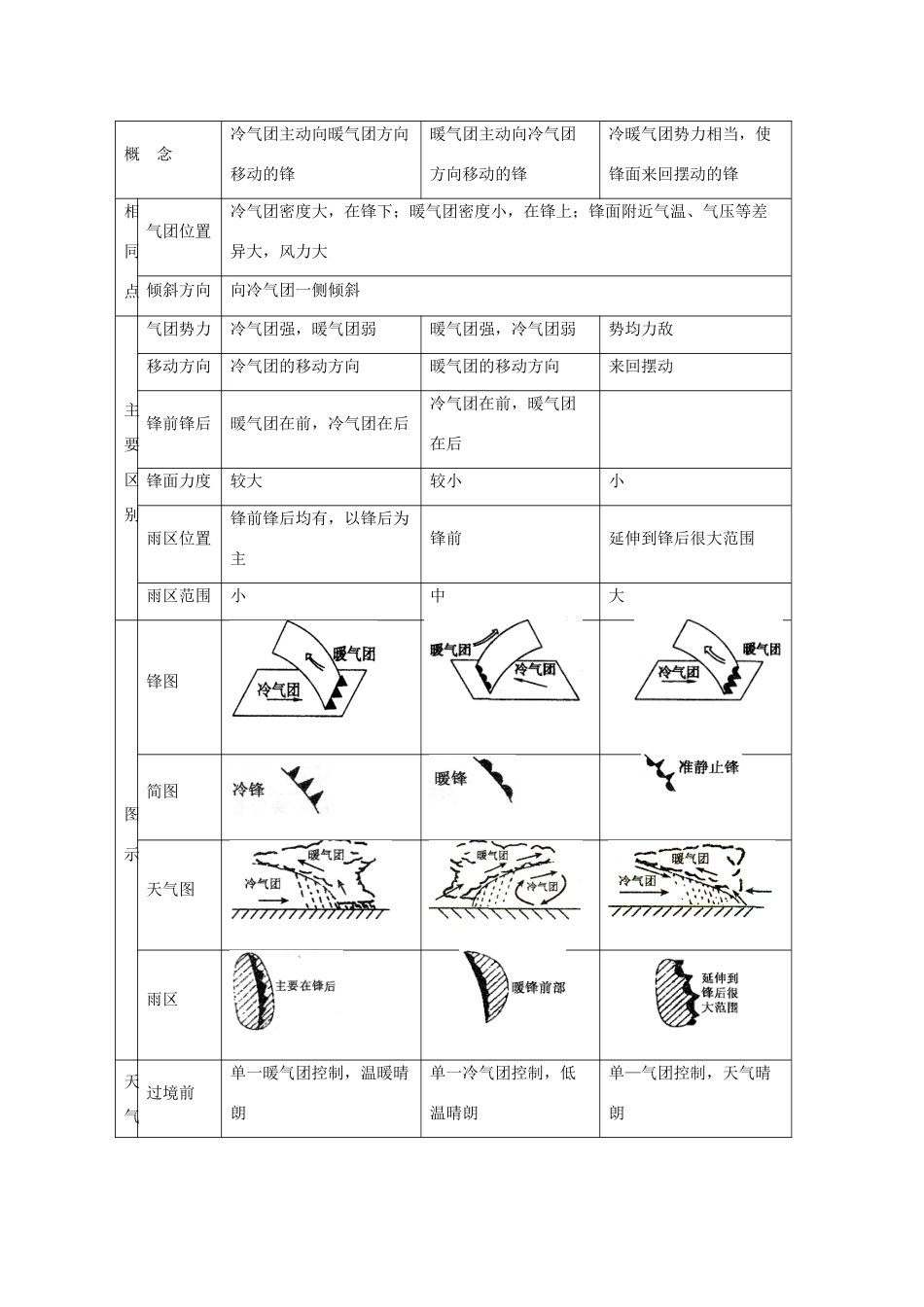 直击2010高考地理复习教学案：2.3常见天气系统_第2页