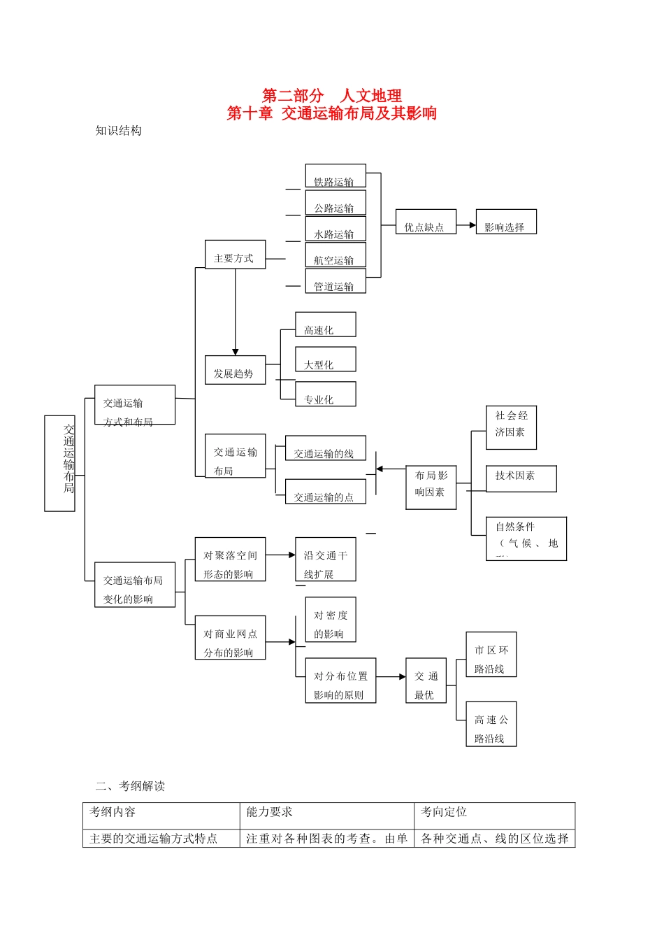 直击2010高考地理复习教学案：10.1交通运输方式的布局_第1页