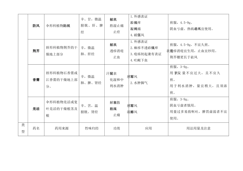 考研中药重点药整理_第2页