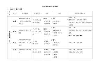 考研中药重点药整理