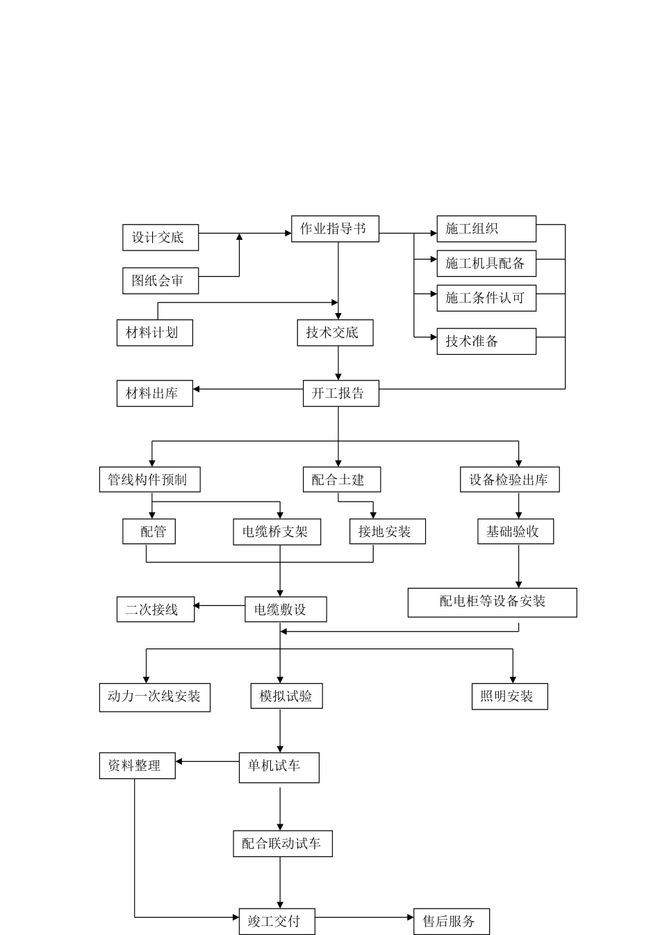 聚氯乙烯装置电气安装施工方案_第2页