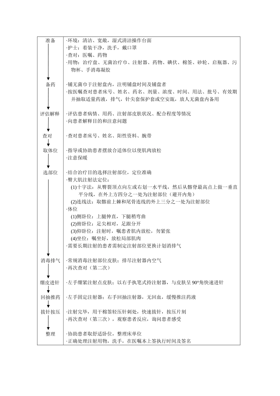 肌内注射操作流程及评分标准_第2页