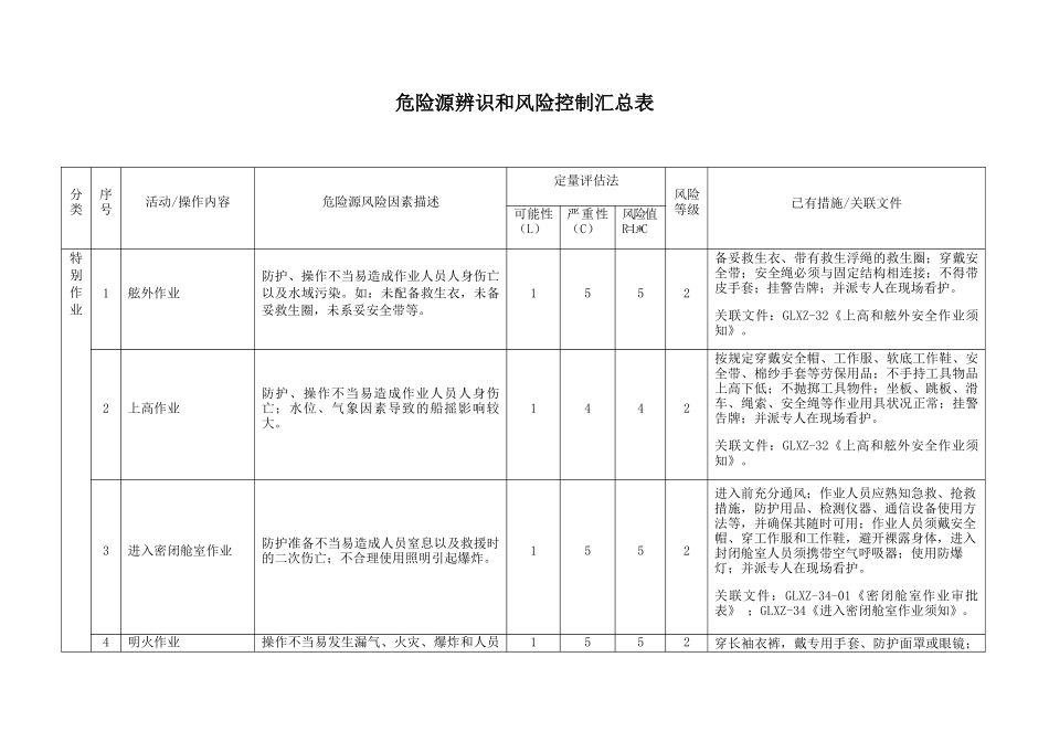 船舶危险源辨识和风险控制汇总_第1页