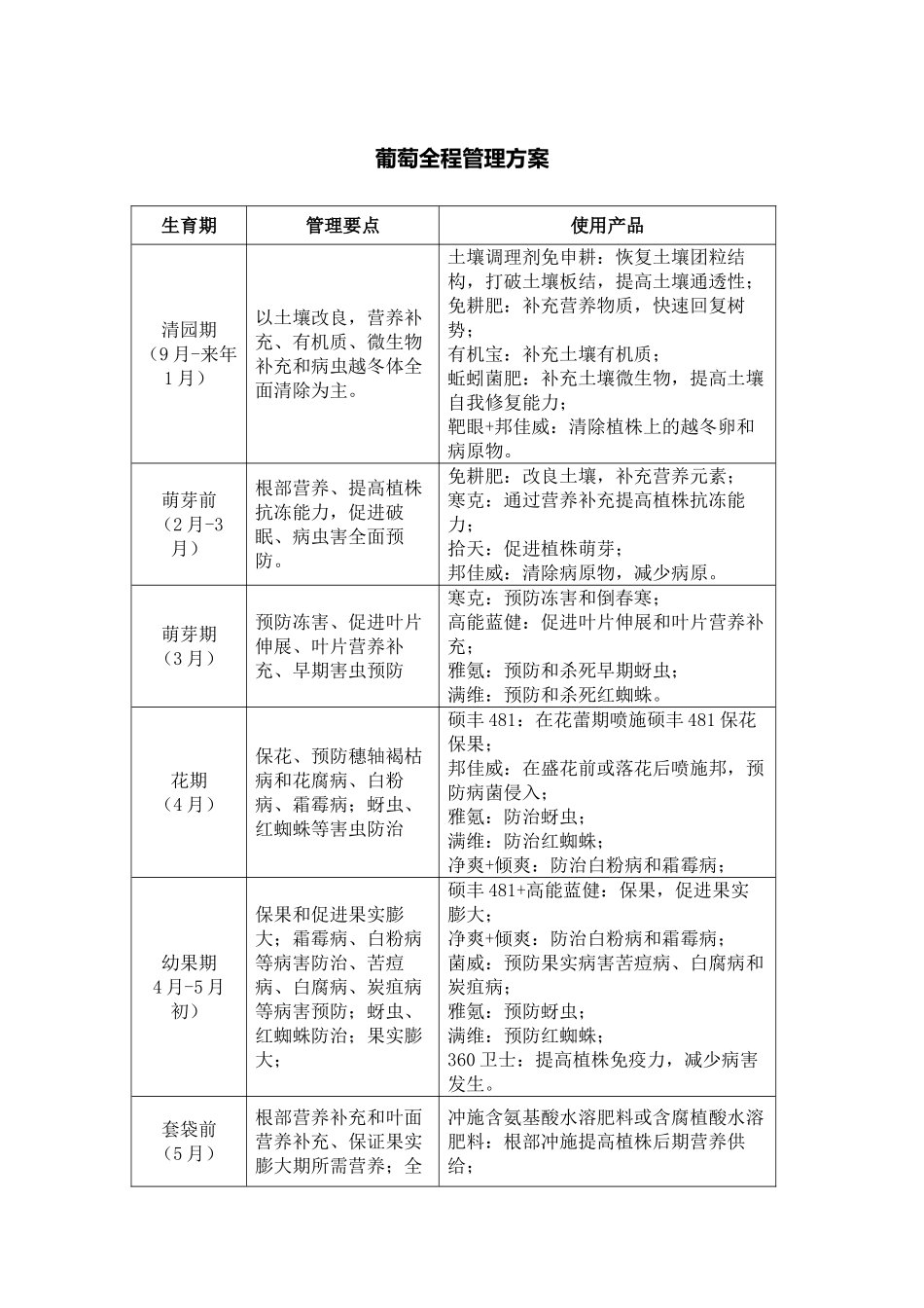 葡萄全程管理方案_第1页