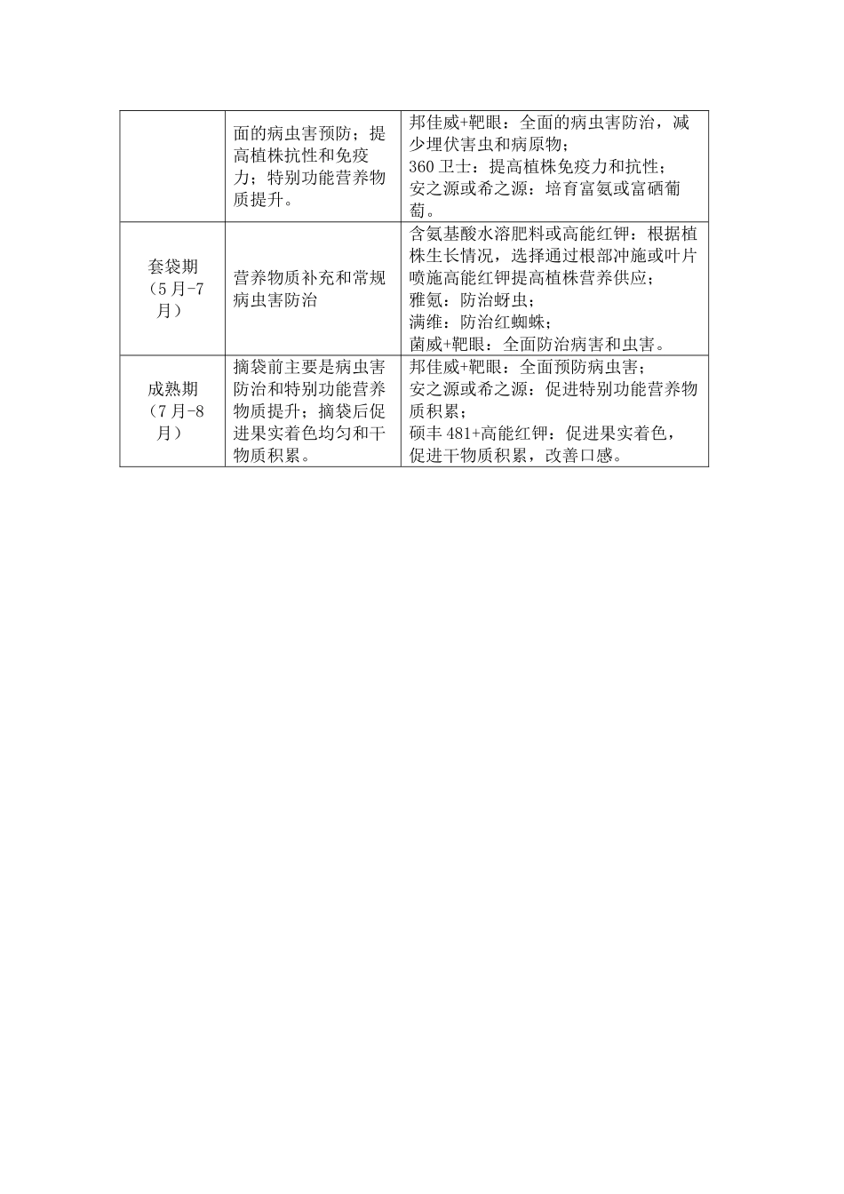 葡萄全程管理方案_第2页