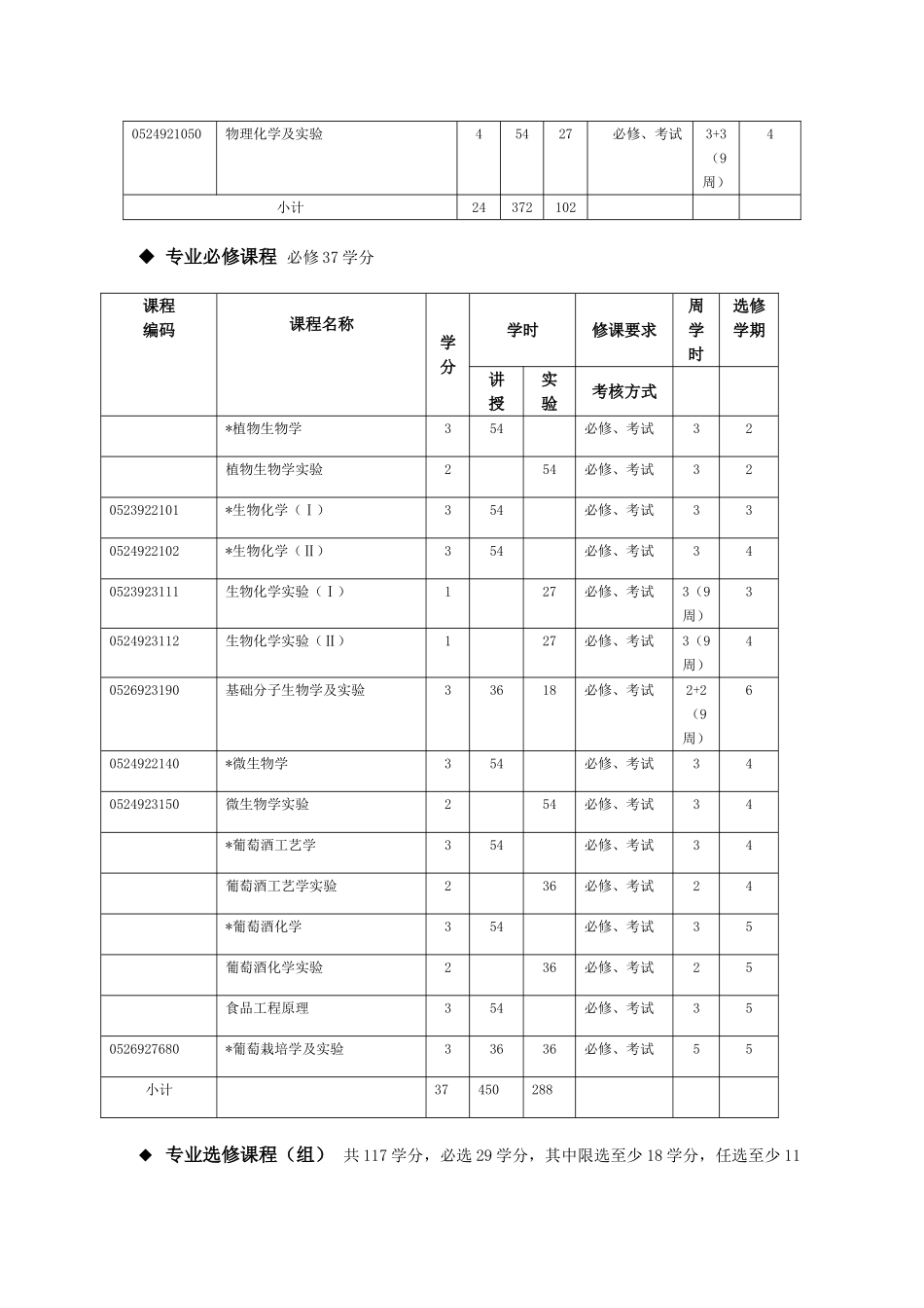 葡萄与葡萄酒工程专业人才培养方案doc_第3页